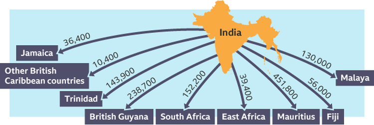 Where Indian indentured labour went in the Bristish colonies.