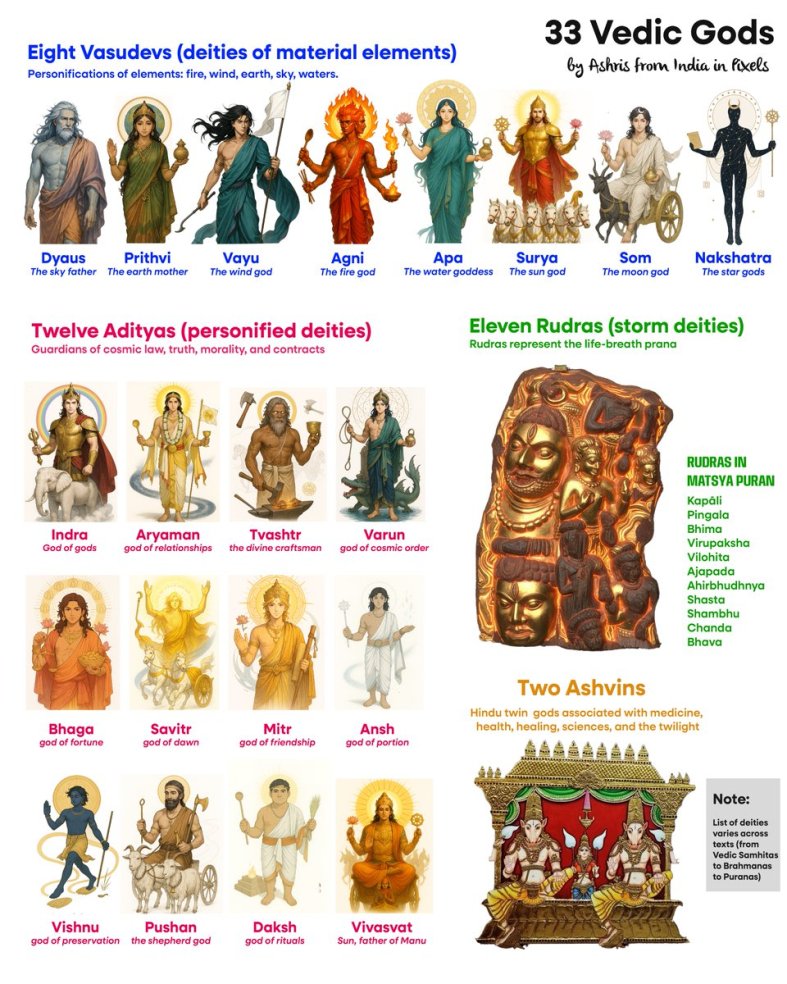 Vedic Gods